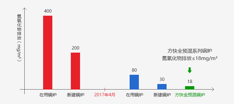 FPB全預混燃燒技術