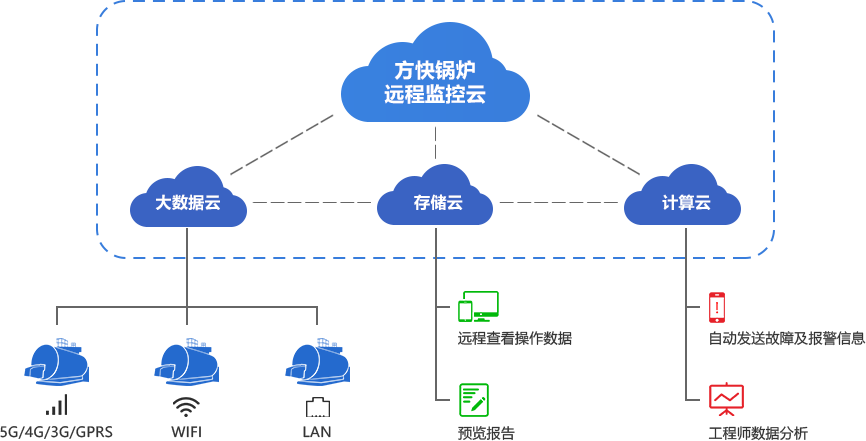 遠程監(jiān)控云服務(wù)